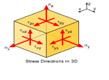 Spanningsveld 3D element