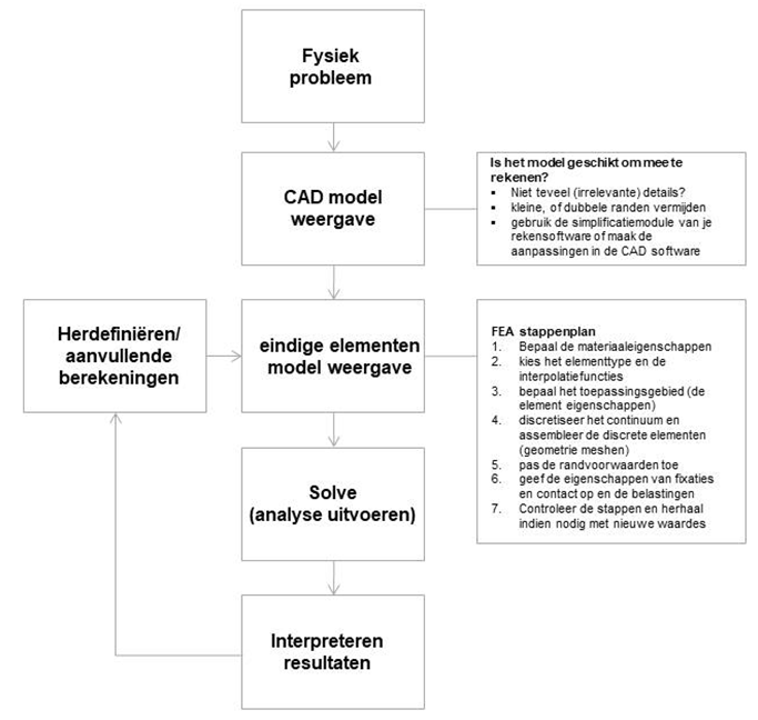 Stappenplan in eindige elementen analyse